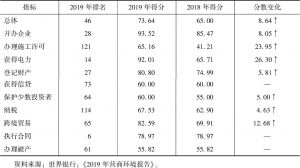 表2 2019年度、2018年度中国营商环境世行评价得分情况