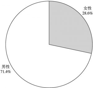图2 上海市企业法人代表性别比例