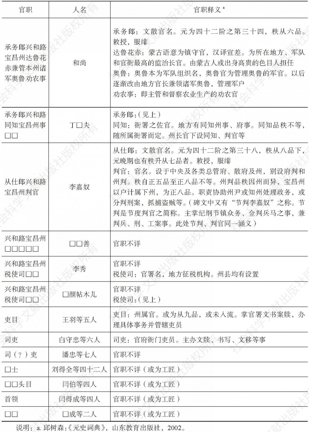 表2 《宝昌州创建接官厅记》碑开列官员姓名及官职