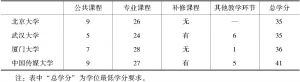 表2-3 中国四所高校广告学硕士研究生课程学分要求
