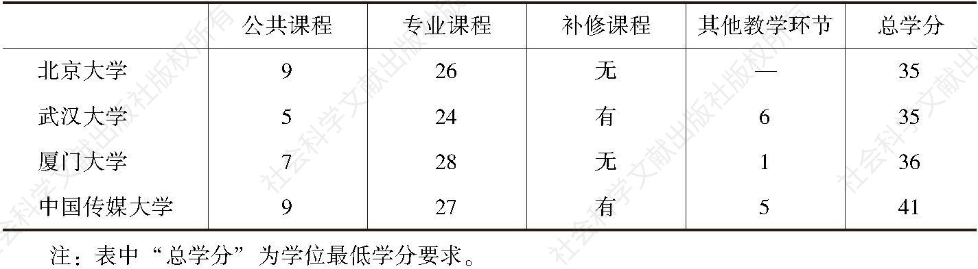 表2-3 中国四所高校广告学硕士研究生课程学分要求
