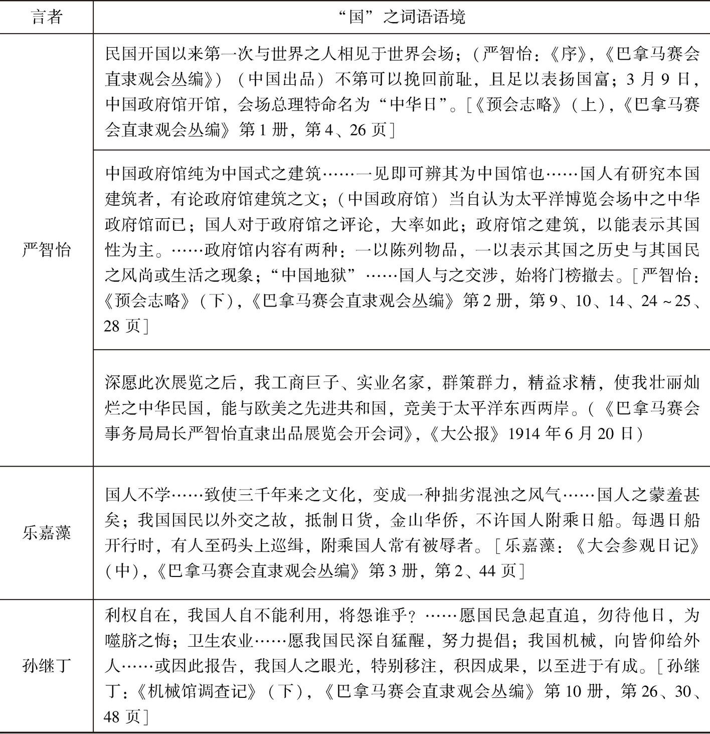 表2 中国赴赛巴博会言论及所留文献中的“国”之相关词语