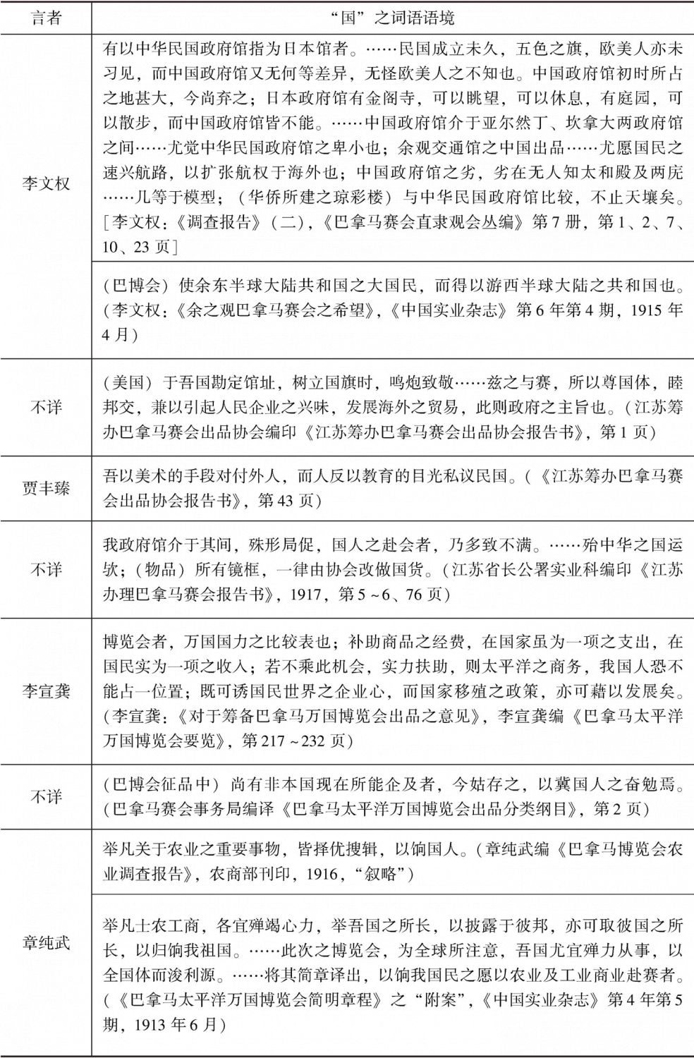表2 中国赴赛巴博会言论及所留文献中的“国”之相关词语-续表1
