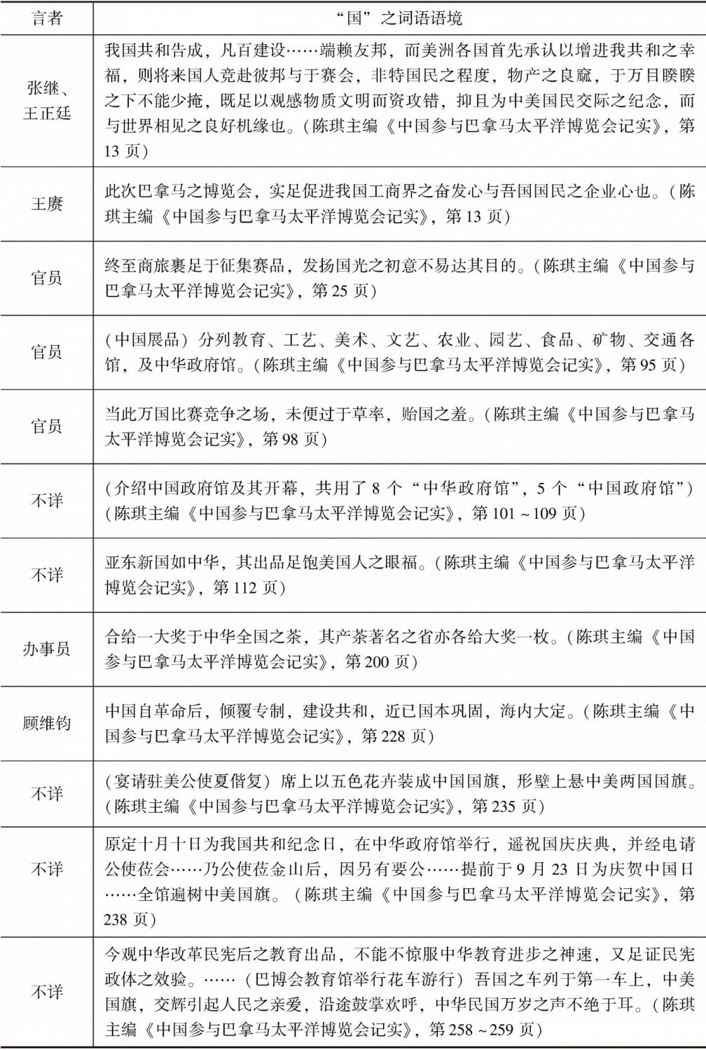 表2 中国赴赛巴博会言论及所留文献中的“国”之相关词语-续表3