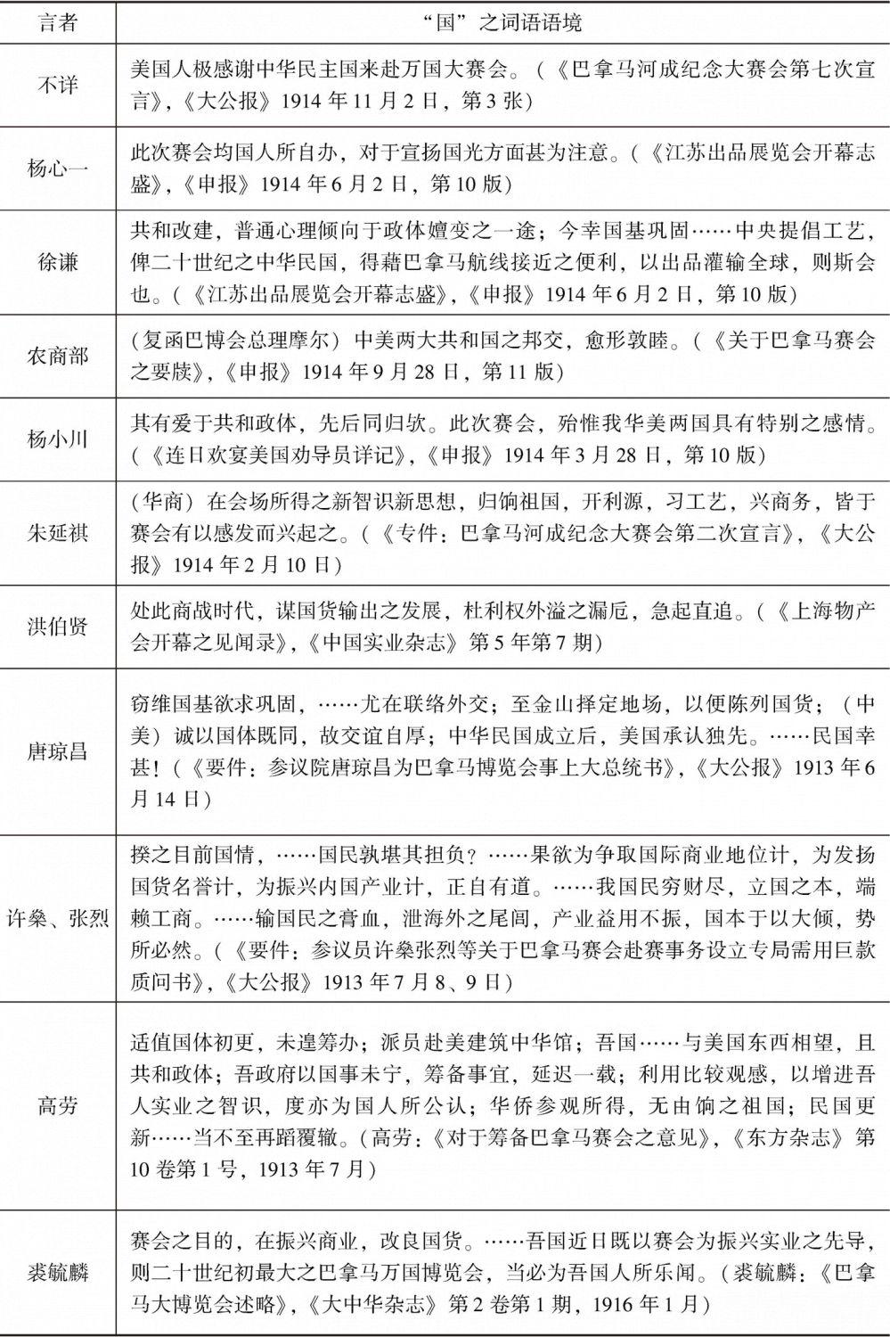 表2 中国赴赛巴博会言论及所留文献中的“国”之相关词语-续表5