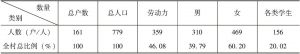 表1-4 2011年朗塞岭村户数人口基本情况统计