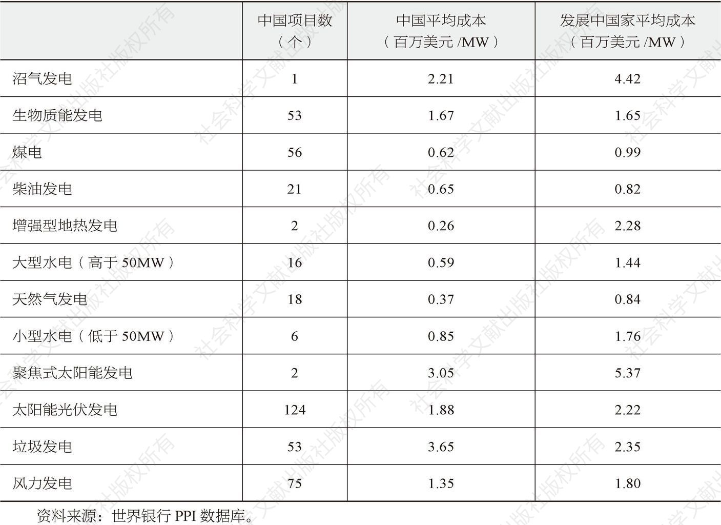表5-14 中国各类能源发电项目的平均投资成本