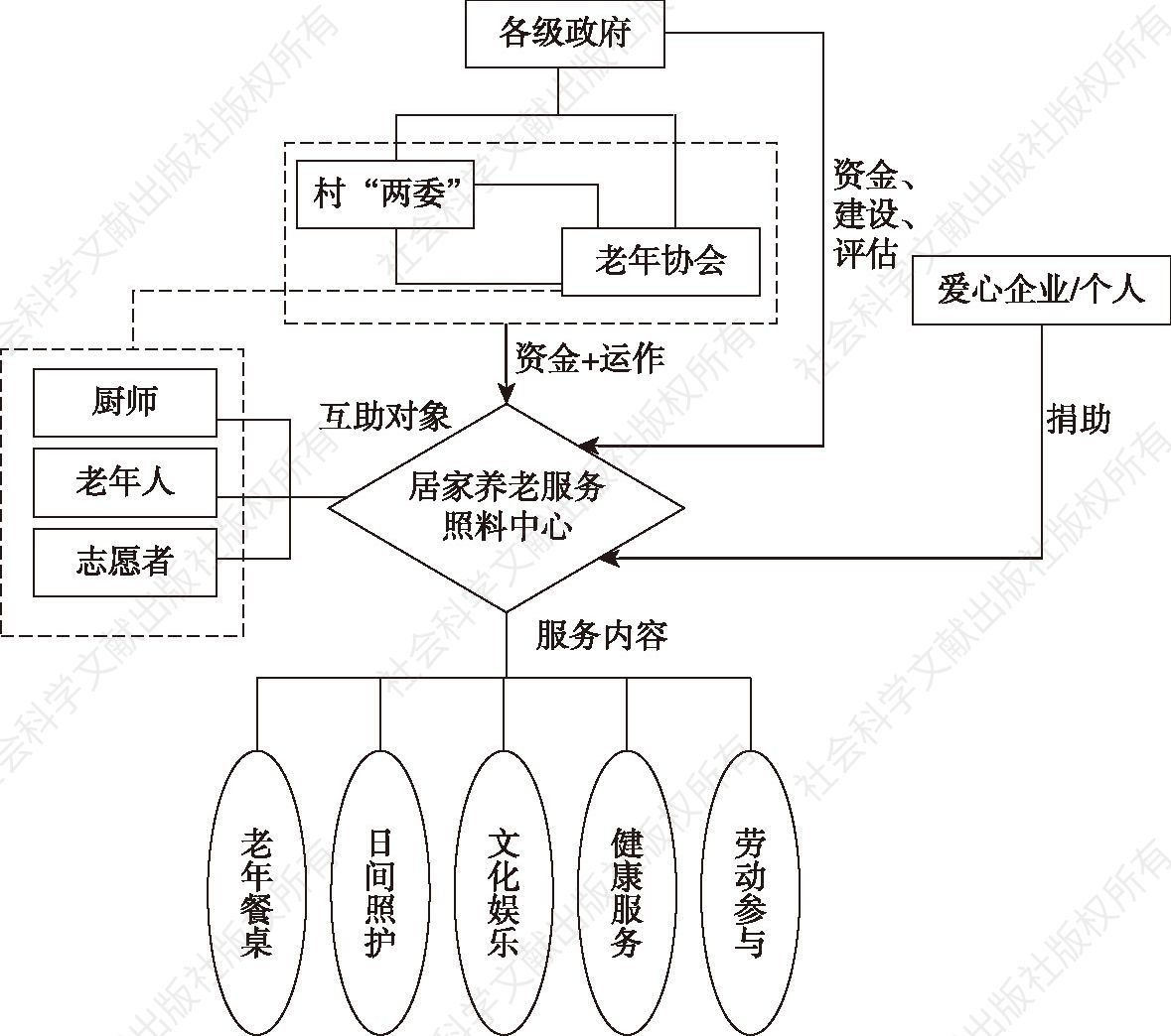 图6-3 金华农村社区居家养老服务系统示意