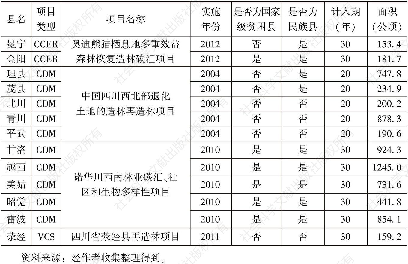 表14-1 四川省碳汇造林项目实施县基本情况