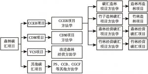 图2-1 中国森林碳汇项目分类