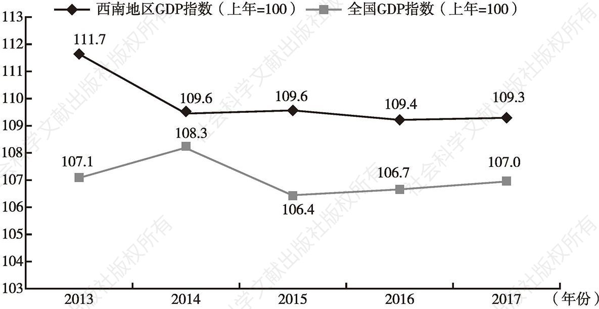 图5-1 2013～2017年西南地区与全国GDP指数（上年=100）