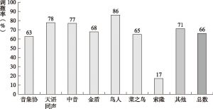 图2 重庆市第五中级人民法院审理的MV作品案件结案方式及其调撤率