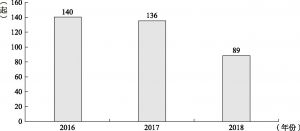 图2 2016—2018年案件分布