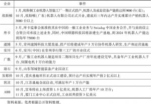 表4 2018年中国机器人扩产企业情况