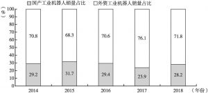 图7 2014～2018年中国市场国产、外资工业机器人市场销量占比