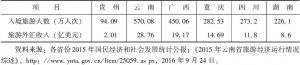 表2-1 2015年贵州及周边省份入境旅游人数与旅游外汇收入