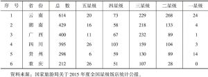 表2-2 2015年贵州及周边省份星级饭店统计