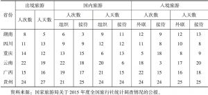 表2-4 2015年贵州及周边省份旅行社组织接待游客指标排序