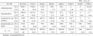 表2-6 2015年贵州5A级景区收入情况