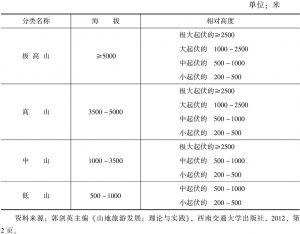 表4-2 中国山地等级分类