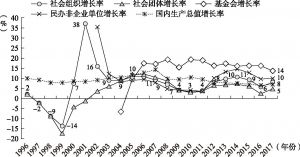 图2-2 我国社会组织增长率（1996～2017年）
