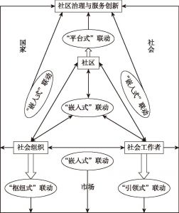图2-4 “三社”联动架构与多元类型示意