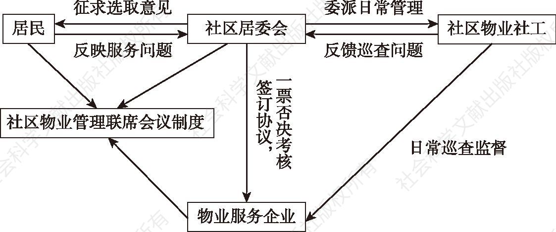 图3-4 “捆绑式”物业管理模式