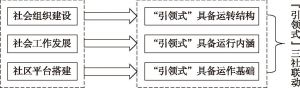 图5-2 “引领式”三社联动形塑关系
