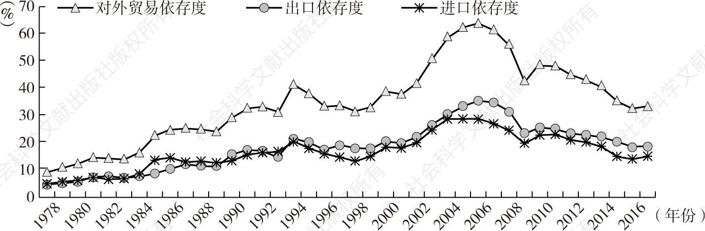 图4-2 中国对外贸易依存度趋势