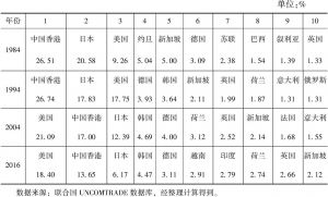 表4-1 中国内地出口货物目的地占比（前十）