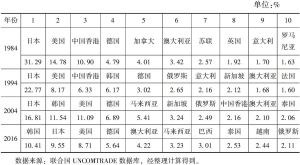 表4-2 中国进口货物来源地占比（前十）