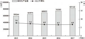 图0-1 2013～2017年国内生产总值及其增长速度