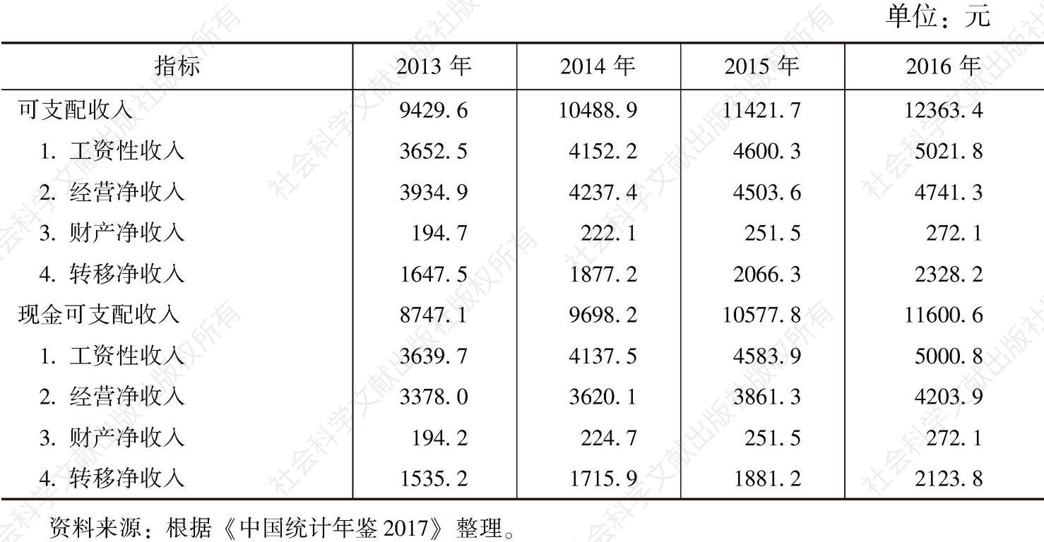 表0-9 2013～2016年农村居民人均收入情况