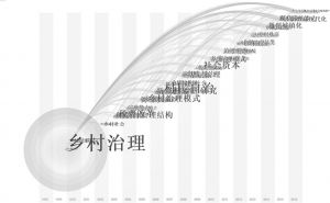 图0-9 1998～2016年CSSCI来源 乡村治理研究的时区