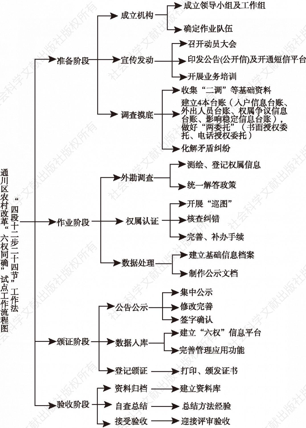 图1-2 通川区农村改革“六权同确”试点工作流程