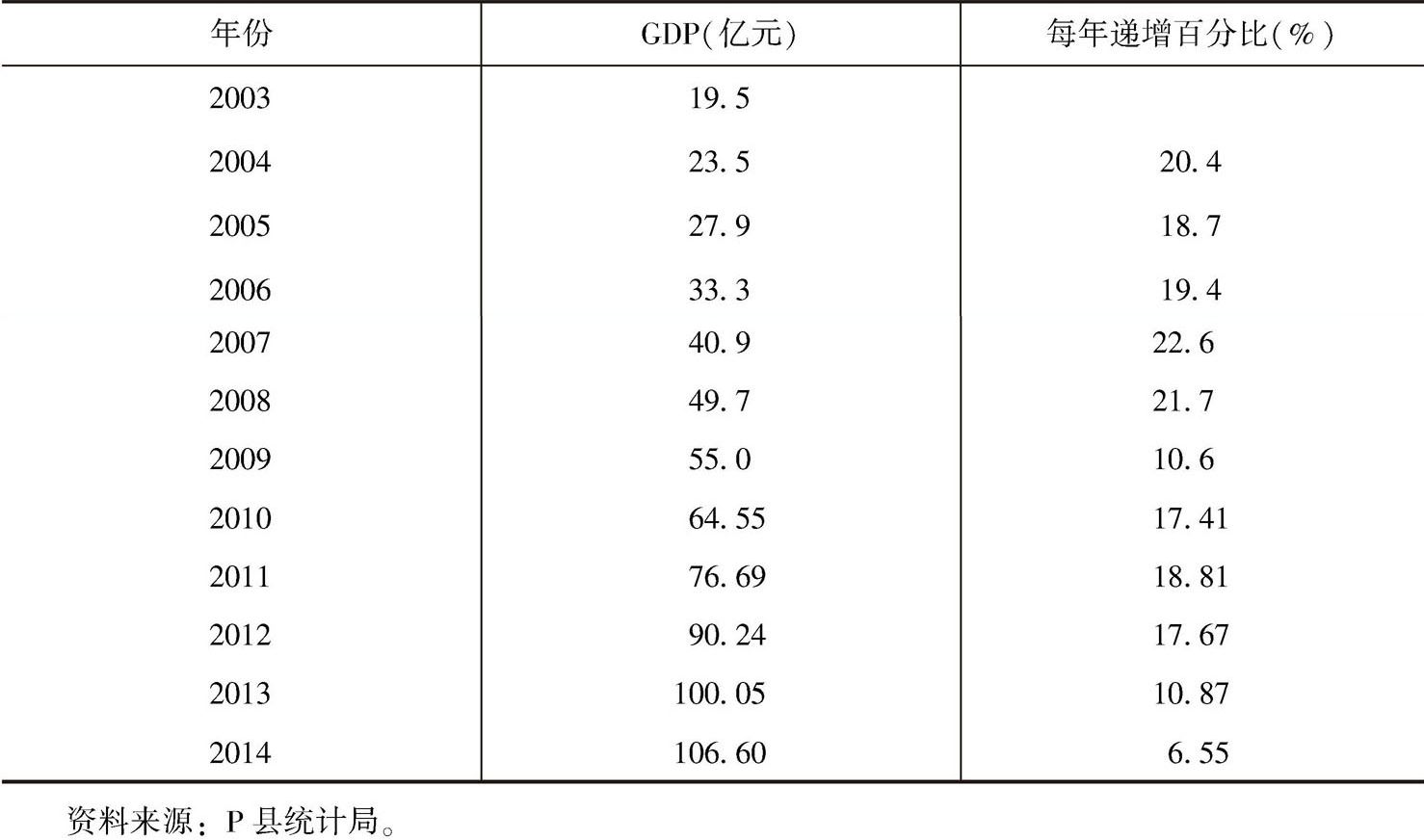 表5-1 2003~2014年P县GDP及增速变化情况