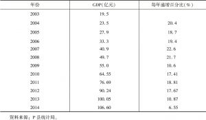 表5-1 2003～2014年P县GDP及增速变化情况