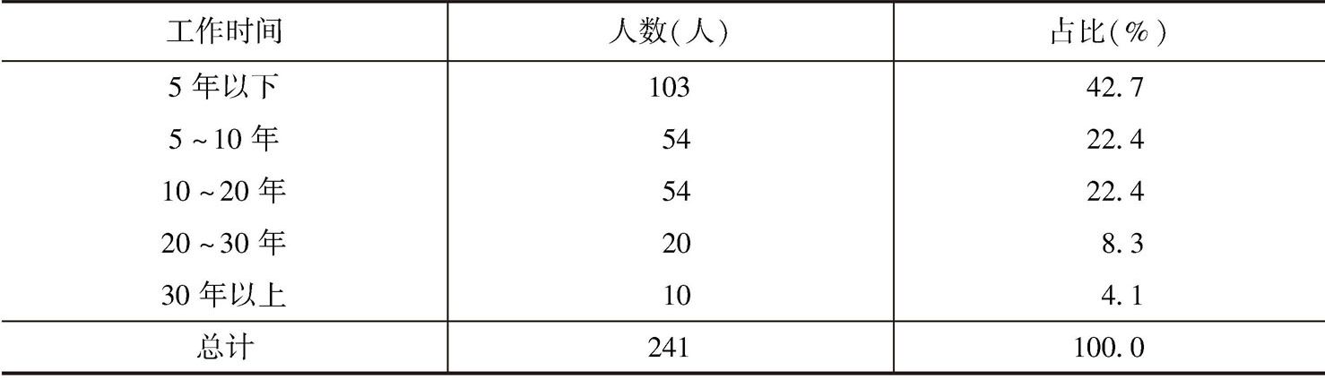 表5-5 P县被访乡镇干部在乡镇工作的时间