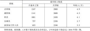 表5-9 2014年中部D县乡镇干部的收入构成