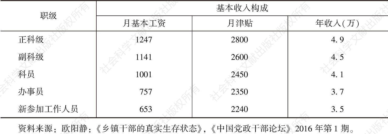 表5-9 2014年中部D县乡镇干部的收入构成