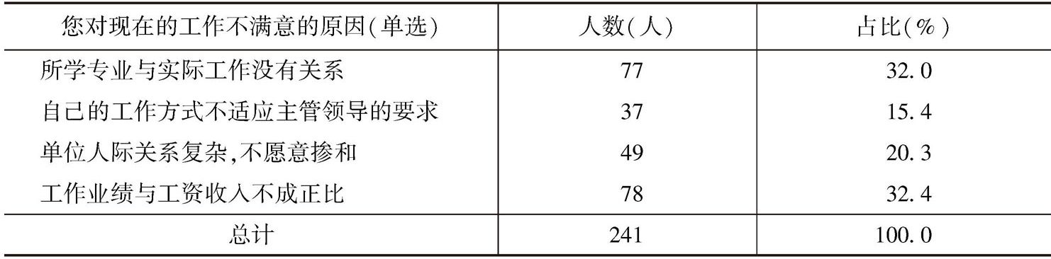 表5-15 对现有工作不满意的原因