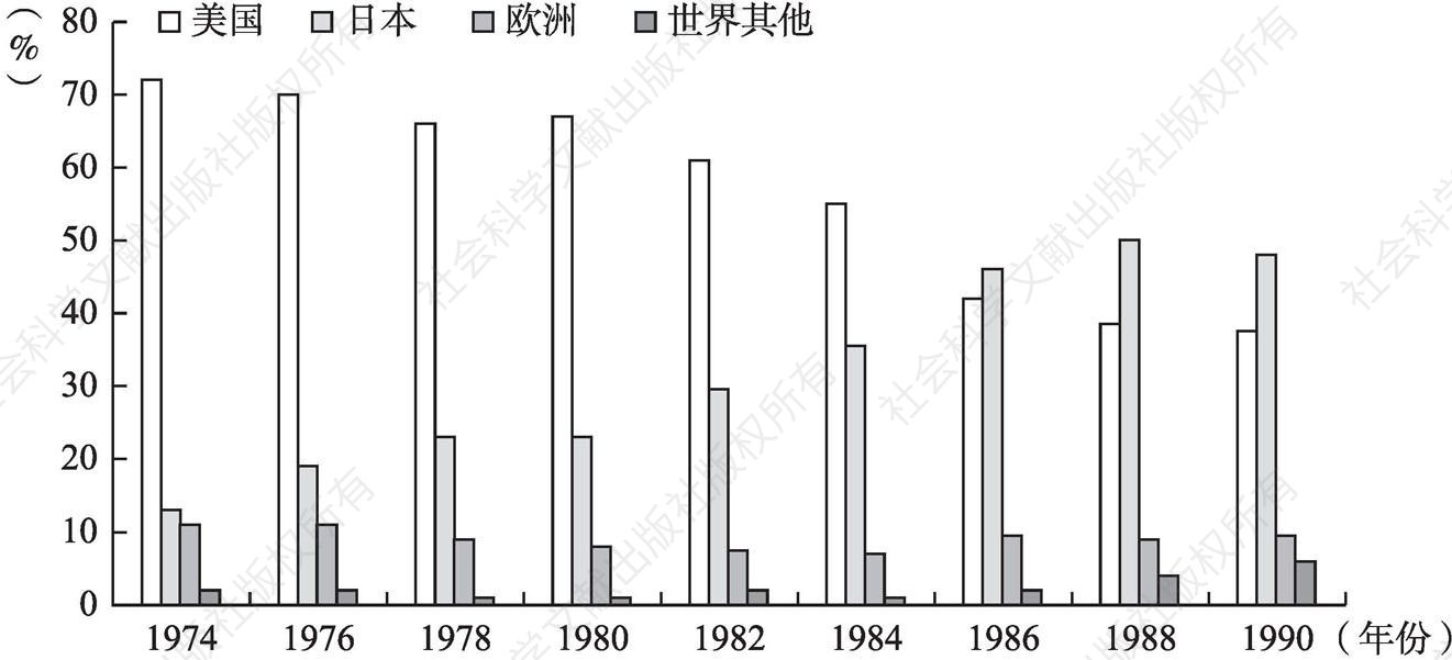 图1 20世纪80年代世界集成电路市场份额