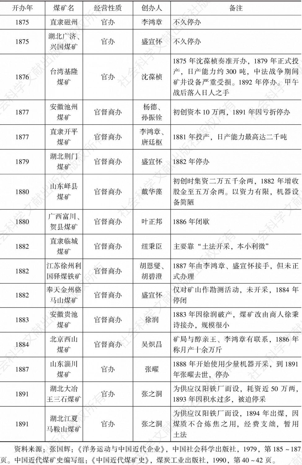 表1 甲午战前中国近代煤矿简况（1875～1895）