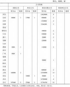 表5 中国关内矿业公司登录数量及其资本额（1929～1934）