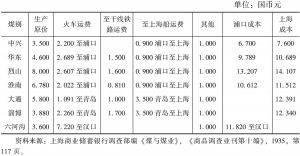 表6 华中地区与华东地区各主要媒矿煤运成本统计