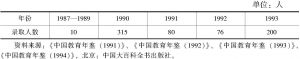 表1-1 1987—1993年大陆高校录取台湾学生人数