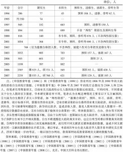 表1-2 1994—2007年大陆高校录取台湾地区学生人数