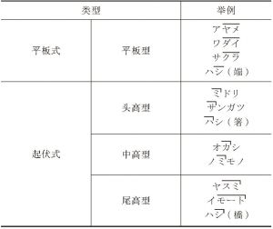 表1 日语声调类型