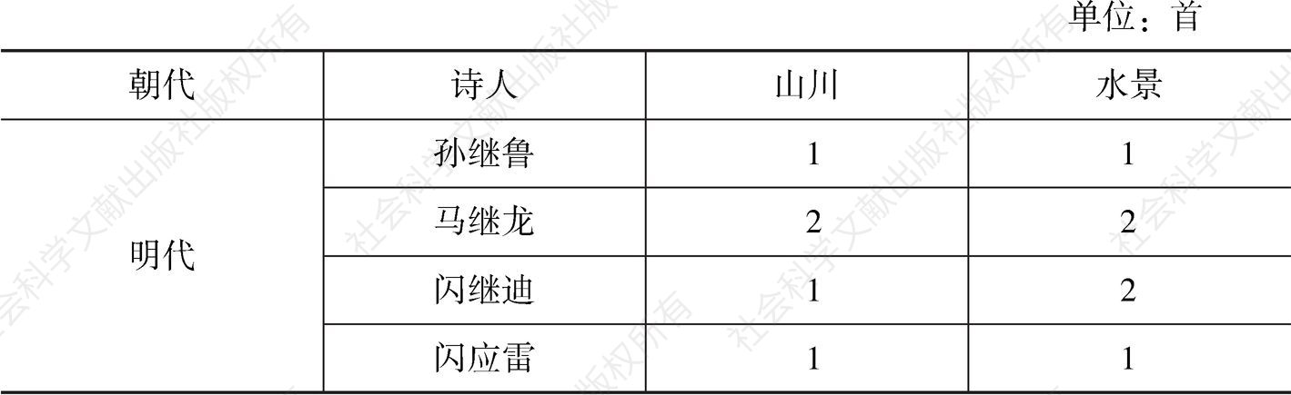 表2-1 明清云南回族文学家山水景观诗歌统计