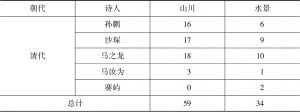 表2-1 明清云南回族文学家山水景观诗歌统计-续表